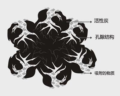 活性炭改性后的实际应用